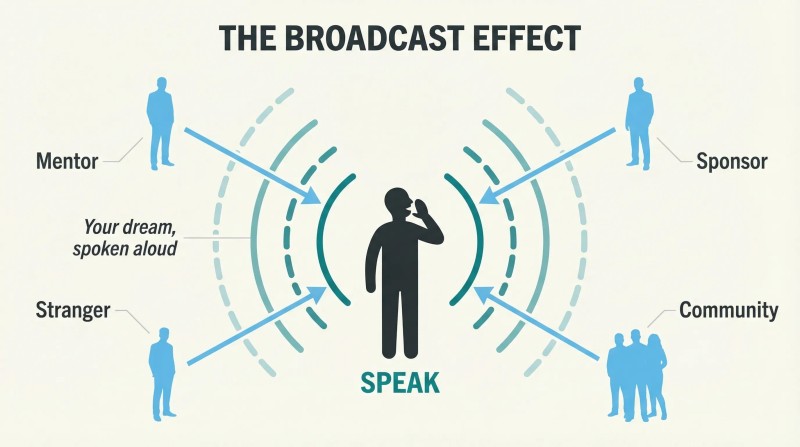 Central figure broadcasting sound waves outward while four helper figures converge inward from different directions, showing how speaking a dream aloud attracts unexpected support.