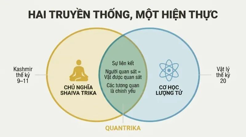 Venn diagram showing Trika Shaivism and quantum mechanics overlapping at shared insights about interconnection, observer-observed unity, and the primacy of correlations.