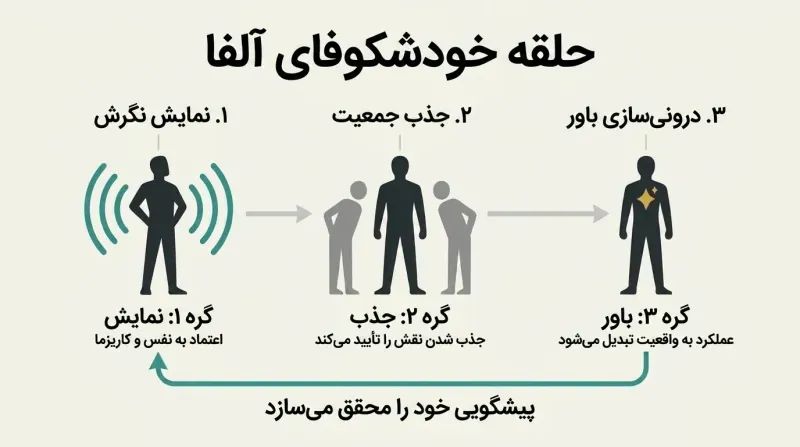 Three-step loop diagram showing how projecting confidence attracts positive social feedback, which then internalizes into genuine belief.