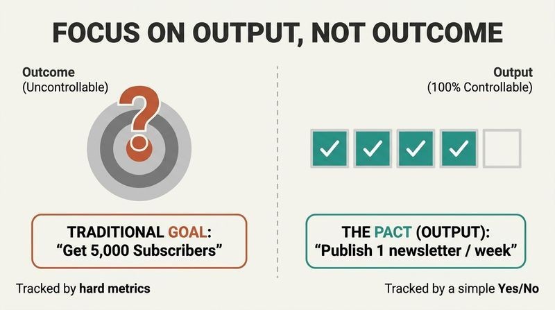 A split-panel diagram contrasting an outcome-based goal (a distant target labeled "Get 5,000 subscribers" with a question mark) with an output-based pact (a simple 5-step checklist labeled "Publish 1 newsletter per week" with checkmarks).