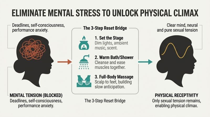 Three-part horizontal process diagram illustrating how mental tension blocks physical response, how a three-step relaxation routine removes that stress, and how the resulting relaxed state enables physical climax.
