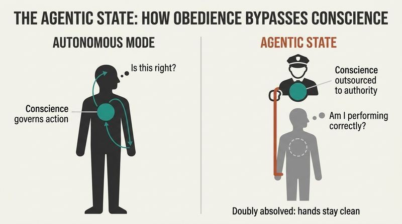 Split panel diagram comparing the autonomous mode where conscience governs action, to the agentic state where conscience is outsourced to an authority figure.