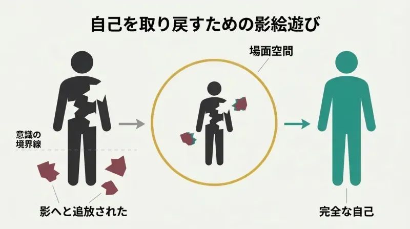 Three-stage transformation showing a fragmented figure separated from its shadow pieces, reuniting within a scene space, and emerging as a whole integrated silhouette.