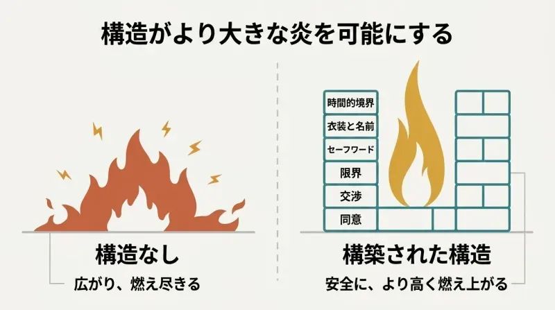 Split panel comparing an uncontained spreading fire on the left with a tall controlled fire inside a brick hearth labeled with safety structures on the right.