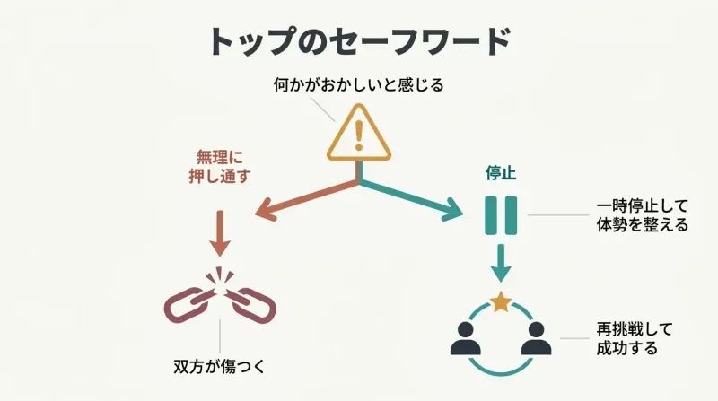 Fork diagram showing how a moment of doubt diverges into pushing through toward harm or stopping and later succeeding.