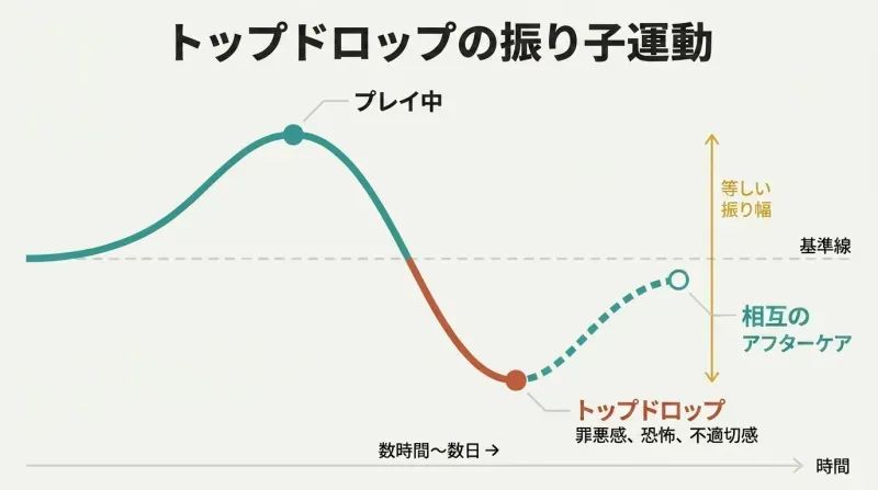 Emotional arc over time showing a peak during a scene, a deep crash below baseline afterward, and gradual recovery through mutual aftercare.