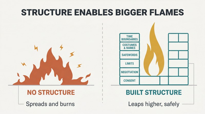 Split panel comparing an uncontained spreading fire on the left with a tall controlled fire inside a brick hearth labeled with safety structures on the right.