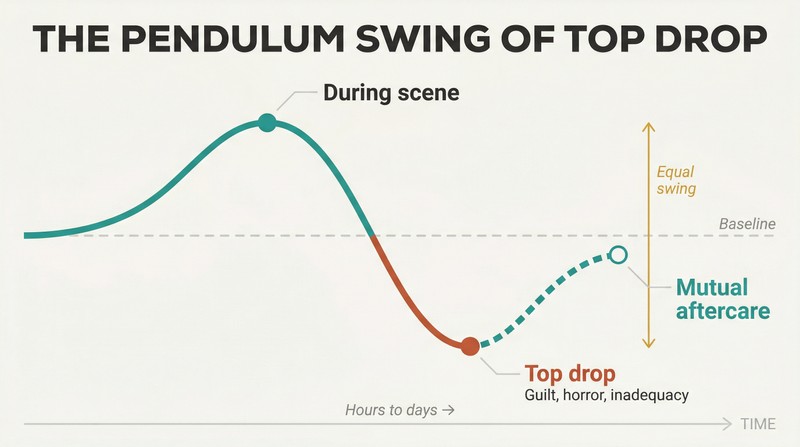 Emotional arc over time showing a peak during a scene, a deep crash below baseline afterward, and gradual recovery through mutual aftercare.