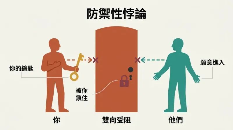 A locked door at center divides two figures, with the left figure holding the key they used to lock it, while blocked arrows show understanding cannot flow in either direction.
