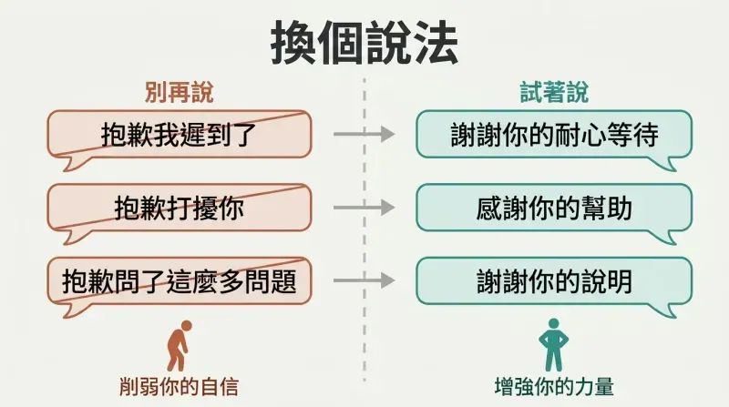 Split panel showing three "sorry" phrases on the left crossed out and replaced by corresponding "thank you" phrases on the right, connected by arrows.