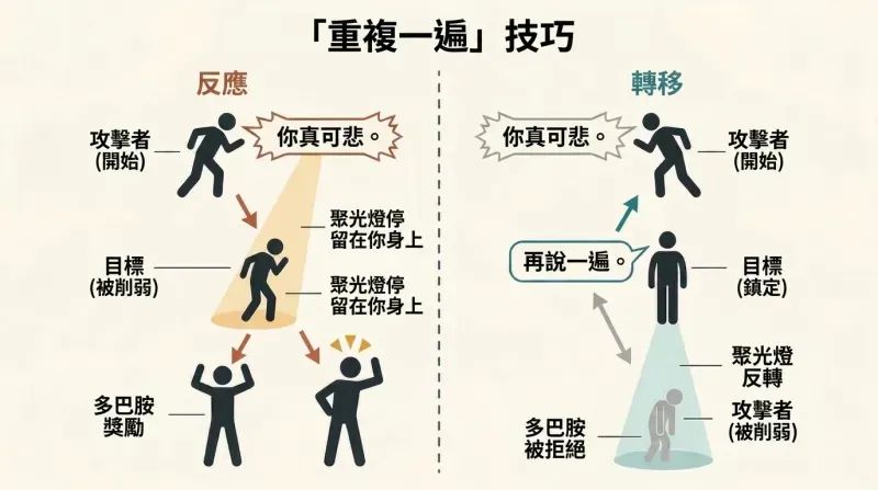 Split panel comparing two responses to an insult: reacting emotionally feeds the attacker's dopamine, while asking them to repeat it reverses the spotlight and deflates them.