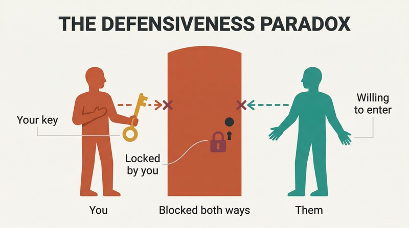 A locked door at center divides two figures, with the left figure holding the key they used to lock it, while blocked arrows show understanding cannot flow in either direction.