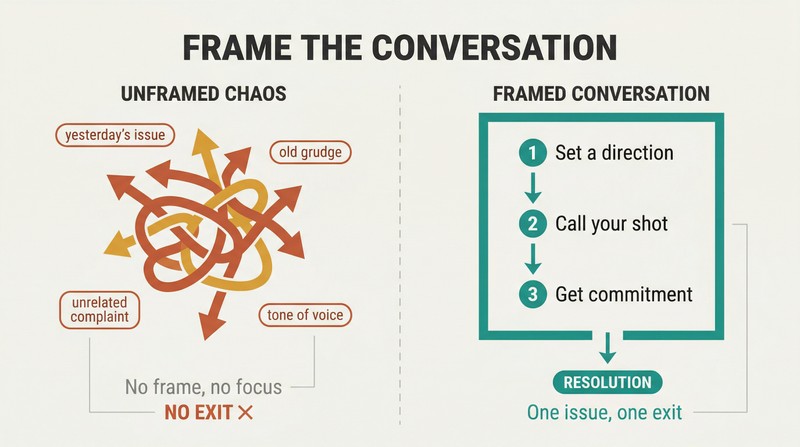 Split comparison showing a chaotic tangle of unframed topics on the left versus a structured rectangular frame on the right containing three ordered steps leading to a single exit point.