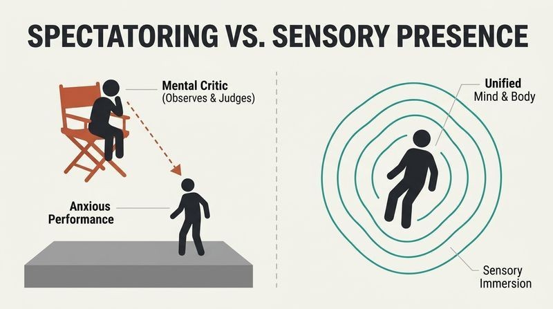 Split panel diagram comparing "spectatoring," where a detached mental critic judges one's own physical performance, with "sensory presence," where mind and body are unified in feeling.