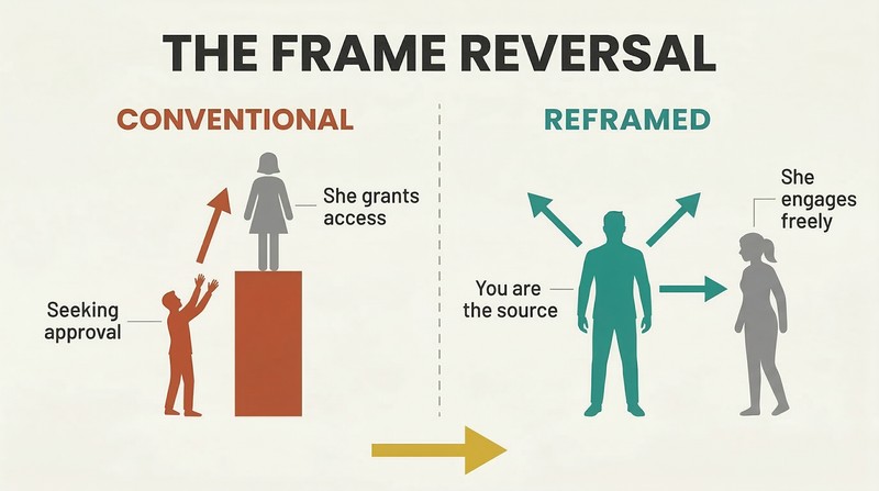 Split panel contrasting a man reaching upward toward a pedestal with a man standing confidently as the central source of value, showing a mindset shift from seeking to leading.