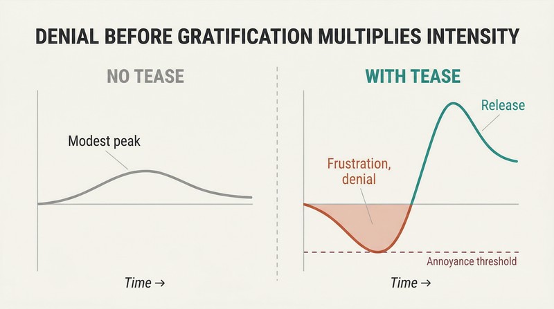 Split panel comparing two intensity curves: a gentle rise without teasing versus a sharp dip into negative emotions followed by an exponentially higher peak with teasing.