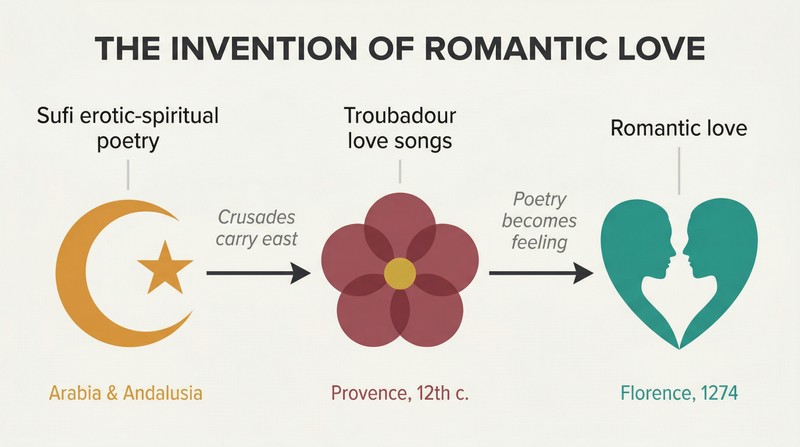 Horizontal chain showing Sufi mystical poetry transmitting through Troubadour culture into European romantic love, linked by a central rose symbol.
