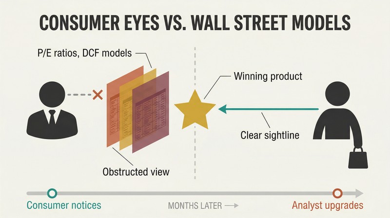 Split panel comparing a Wall Street analyst obscured by complex models with an everyday consumer who clearly spots winning products months earlier.