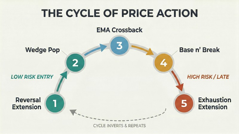 Five phases of a stock's price cycle arranged along an ascending-then-descending arc, from reversal at bottom-left through exhaustion at bottom-right, with a loop arrow showing the cycle repeats.