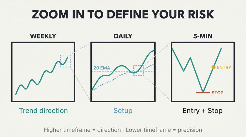 Three progressively zoomed-in chart panels showing how weekly trend direction narrows to daily setup then to five-minute entry with a tight stop level.