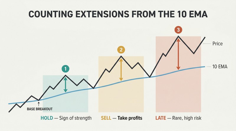 Stylized rising price chart showing three numbered extensions above a 10 EMA line, color-coded from teal to amber to terracotta to signal escalating risk.