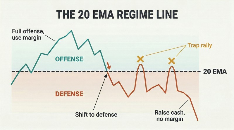 Stylized price chart split into two zones by a horizontal moving average line, with sharp rally spikes below it marked as traps.