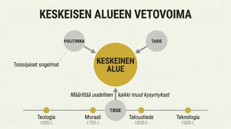 Hub-and-spoke diagram showing a dominant idea at center pulling politics, art, and science into its orbit, with a historical timeline of shifting central domains below.