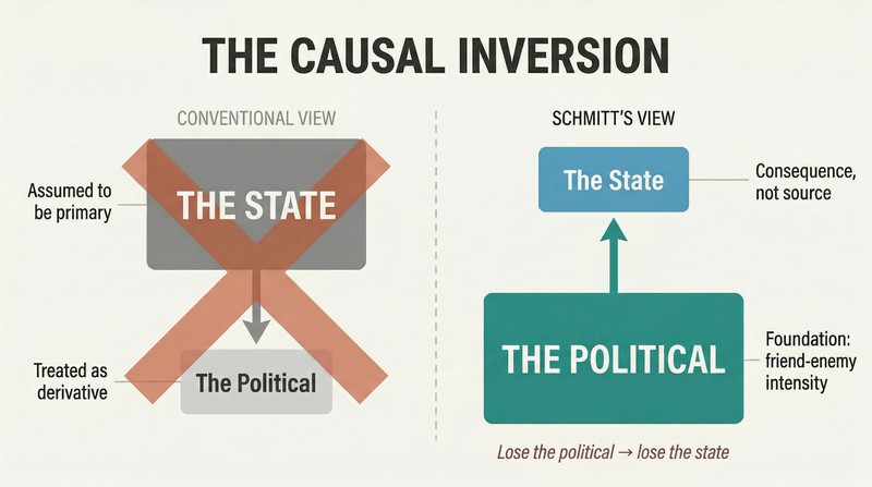 Split panel comparing conventional view where the state creates the political against Schmitt's reversal where the political creates the state as its foundation.