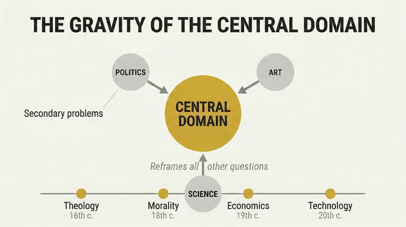 Hub-and-spoke diagram showing a dominant idea at center pulling politics, art, and science into its orbit, with a historical timeline of shifting central domains below.