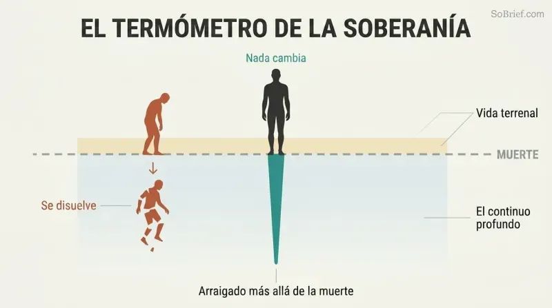 Iceberg-style depth diagram showing a figure rooted far below a death threshold line, with earthly life as a narrow band within a vast continuum of being.