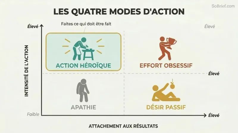 Two-by-two matrix plotting intensity of action against attachment to outcomes, highlighting heroic action as high intensity with zero attachment.