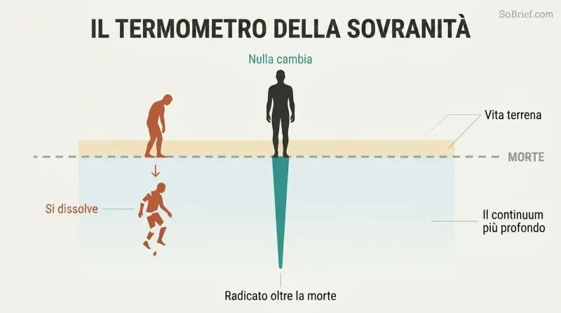 Iceberg-style depth diagram showing a figure rooted far below a death threshold line, with earthly life as a narrow band within a vast continuum of being.