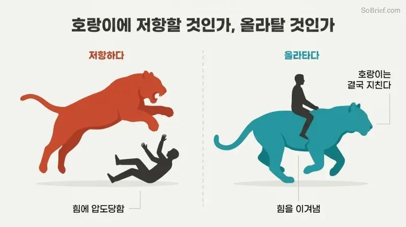 Split panel comparing a figure overwhelmed while opposing a tiger on the left with a composed figure riding the same tiger on the right.