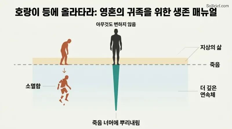 Iceberg-style depth diagram showing a figure rooted far below a death threshold line, with earthly life as a narrow band within a vast continuum of being.