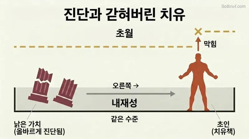Horizontal plane of immanence containing both collapsed old values and the superman, with a blocked arrow showing transcendence unreached above.
