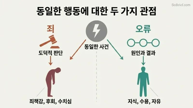 Split panel comparing the sin framework of moral judgment leading to guilt with the error framework of cause-and-effect analysis leading to clarity.