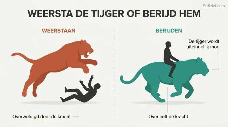 Split panel comparing a figure overwhelmed while opposing a tiger on the left with a composed figure riding the same tiger on the right.
