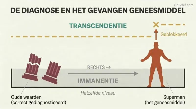 Horizontal plane of immanence containing both collapsed old values and the superman, with a blocked arrow showing transcendence unreached above.