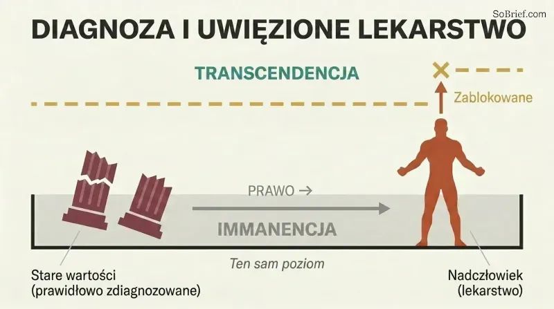 Horizontal plane of immanence containing both collapsed old values and the superman, with a blocked arrow showing transcendence unreached above.