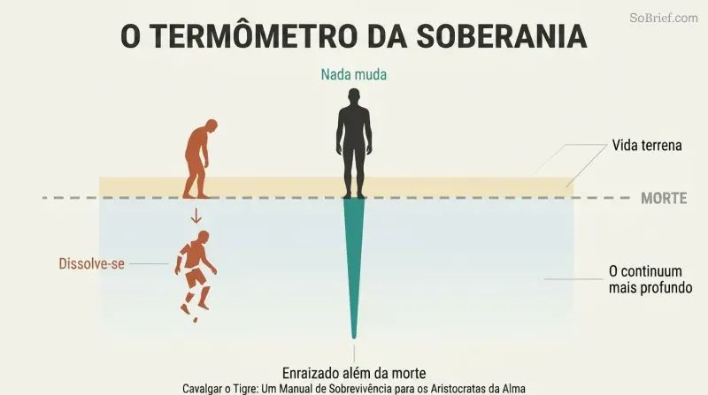 Iceberg-style depth diagram showing a figure rooted far below a death threshold line, with earthly life as a narrow band within a vast continuum of being.