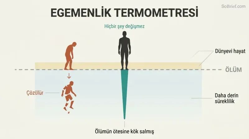 Iceberg-style depth diagram showing a figure rooted far below a death threshold line, with earthly life as a narrow band within a vast continuum of being.