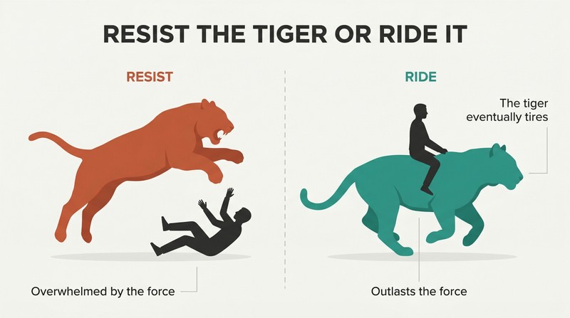 Split panel comparing a figure overwhelmed while opposing a tiger on the left with a composed figure riding the same tiger on the right.