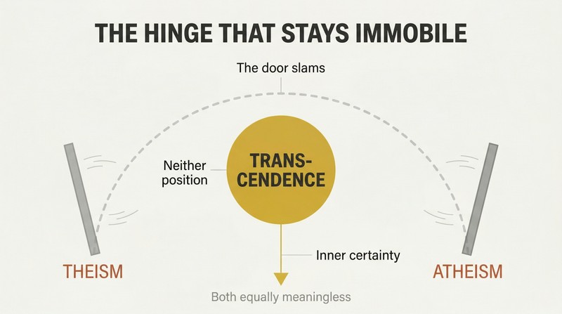 A fixed golden hinge point at center with a sweeping arc door swinging between theism and atheism, showing transcendence as the immobile pivot beyond both positions.