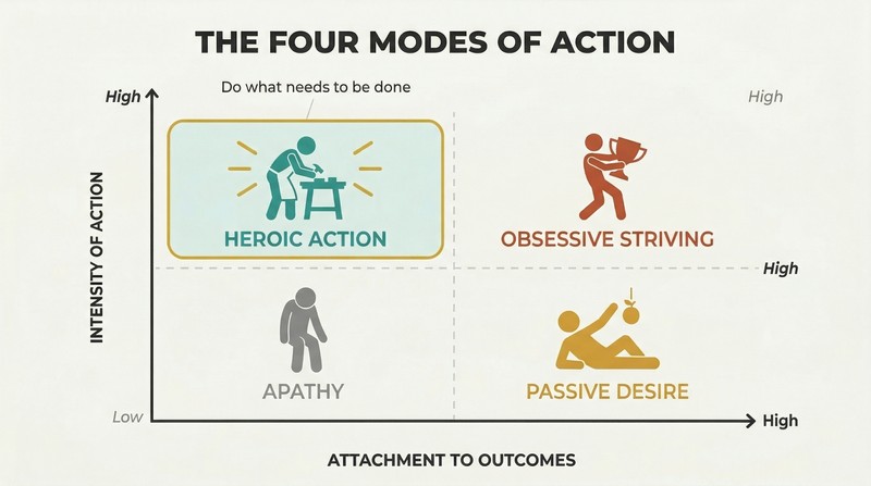 Two-by-two matrix plotting intensity of action against attachment to outcomes, highlighting heroic action as high intensity with zero attachment.