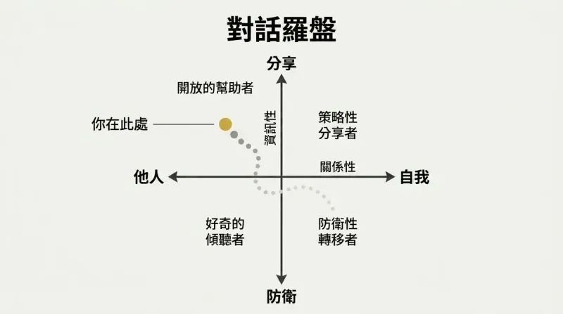 Two-axis matrix mapping conversation goals along informational (share versus guard) and relational (others versus self) dimensions, with a dotted trail showing shifting positions.