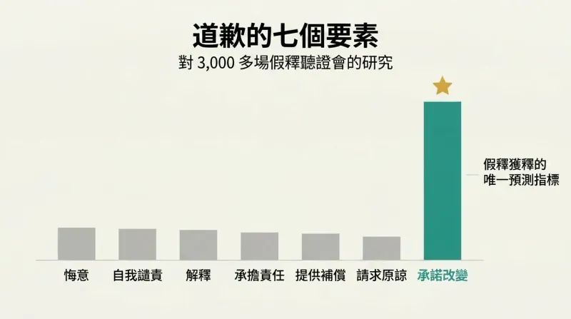 Bar chart showing seven apology elements where six have minimal impact and one — promise to change — towers dramatically above the rest.