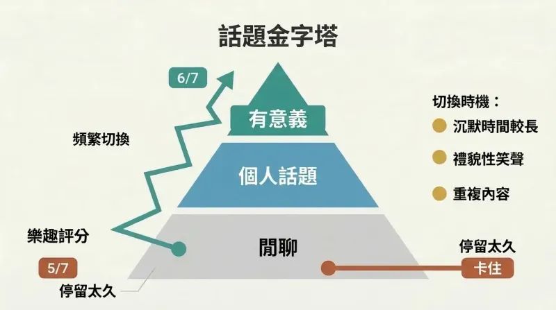 Three-tier pyramid showing small talk at base, personal topics in middle, and meaningful exchange at peak, with a zigzag path ascending through frequent topic switches contrasted against a flat stuck path at the base.