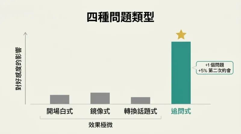 Bar chart showing four question types where the follow-up bar towers dramatically over the other three, illustrating that follow-ups drive nearly all the likability boost.