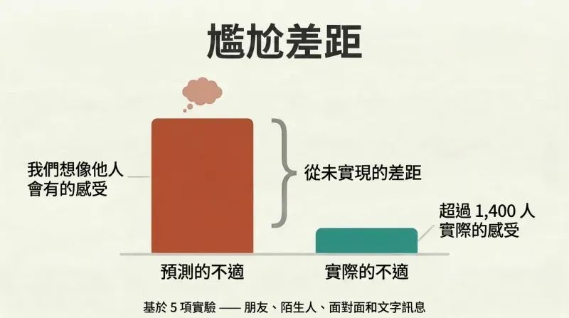 Two bars of drastically different heights comparing predicted discomfort from sensitive questions to the much smaller actual discomfort found in research.