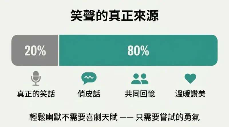 Proportion bar showing 80% of laughter comes from everyday warm remarks while only 20% responds to actual jokes.